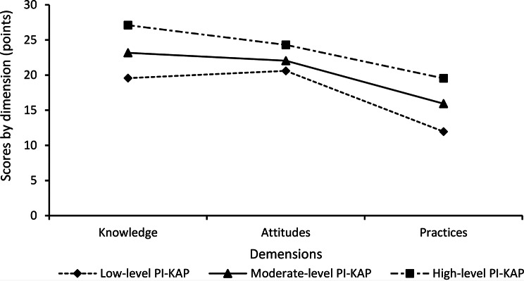 Latent profile analysis of nurses' knowledge, attitudes, and practices regarding pressure injury prevention: a multicenter large-sample study.