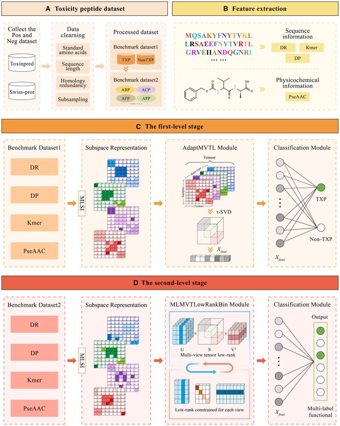 Accurate prediction of toxicity peptide and its function using multi-view tensor learning and latent semantic learning framework.