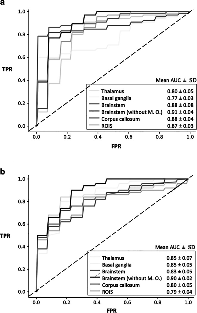 Evaluation of CT and MRI Radiomics for an Early Assessment of Diffuse Axonal Injury in Patients with Traumatic Brain Injury Compared to Conventional Radiological Diagnosis.