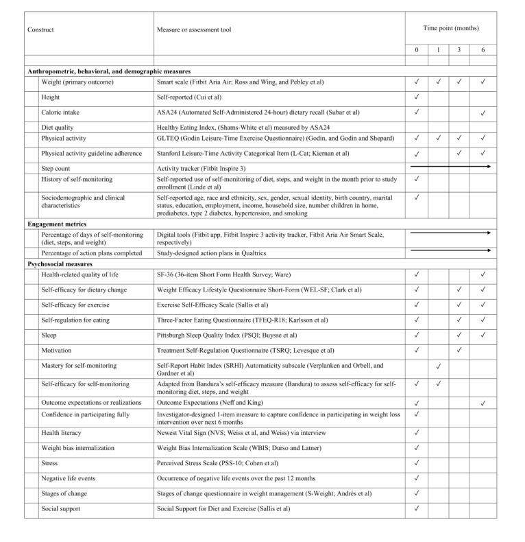 Optimizing Self-Monitoring in a Digital Weight Loss Intervention (Spark): Protocol for a Factorial Randomized Trial.