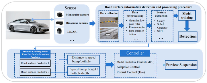 Review of Uneven Road Surface Information Perception Methods for Suspension Preview Control.