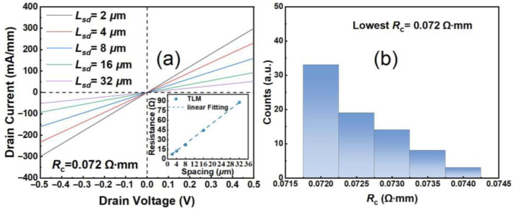 High Power Density X-Band GaN-on-Si HEMTs with 10.2 W/mm Used by Low Parasitic Gold-Free Ohmic Contact.