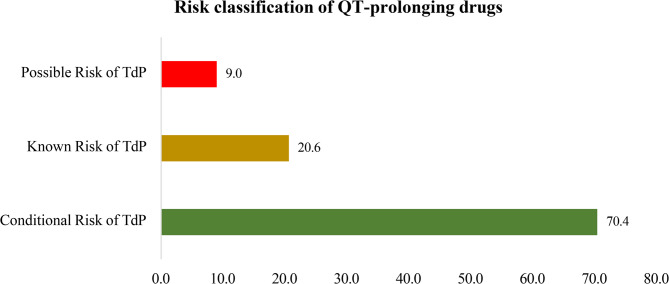 Prevalence of the QT interval prolongation and its risk factors in hospitalized geriatric patients: findings of a single center cross-sectional study in Pakistan.