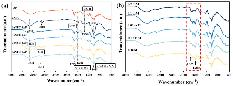 Amidated Pectin/Nanocellulose Hybrid Cryogel System with a pH-Responsive Release Profile for Small Intestinal Delivery.