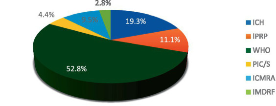 Harmonizing health: a global analysis of pharmaceutical regulatory activities by international regulatory organizations.