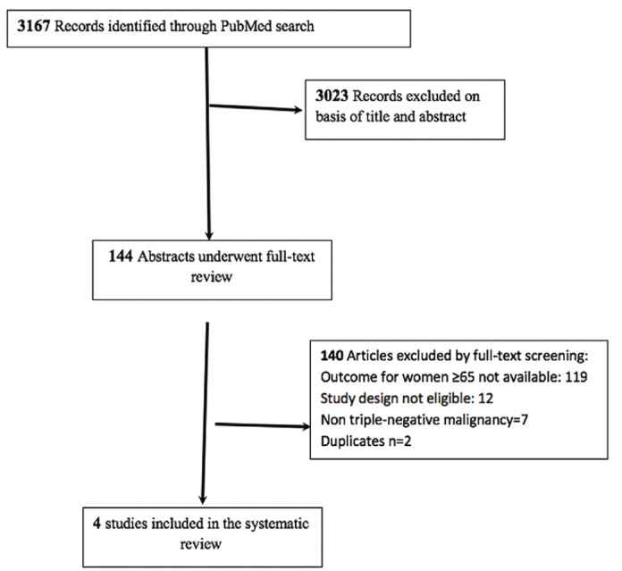 Role of Radiotherapy in Elderly Patients (≥65 Years) With Triple-Negative Breast Cancer: A Systematic Review and Meta-Analysis.