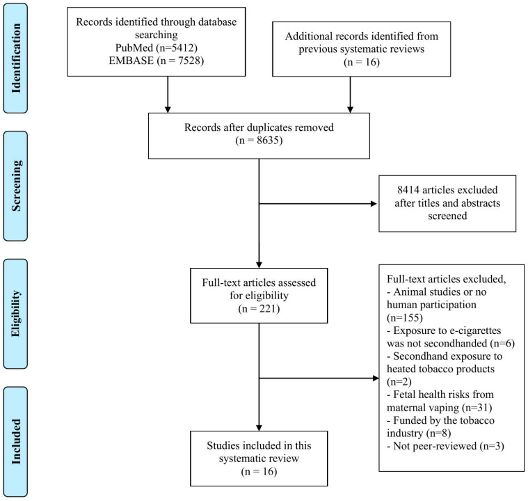 Health Effects from Secondhand Exposure to E-Cigarettes: A Systematic Review of Peer-Reviewed Articles from 2004-2024.