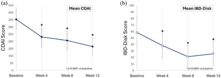 Efficacy and safety of Risankizumab for moderate-to-severe Crohn's disease: first Asian real-world data (STAR trial).