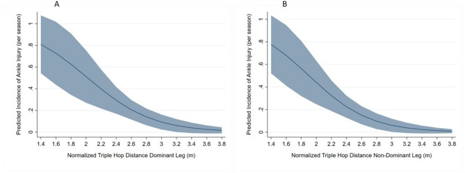 Triple hop test distance, but not asymmetry, is associated with ankle sprains in elite adolescent volleyball players.
