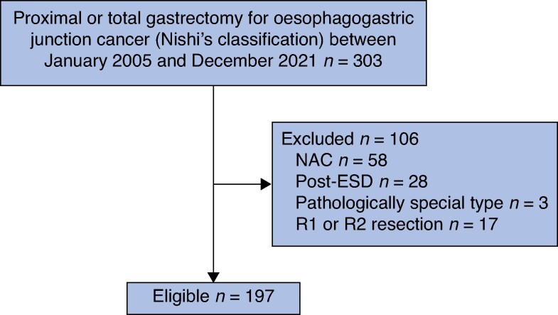 Oncological impact of unexpected horizontal tumour spread in oesophagogastric junction cancer.