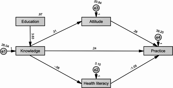 Knowledge, attitudes, and practices regarding chemotherapy-induced bone marrow suppression in ovarian cancer patients.