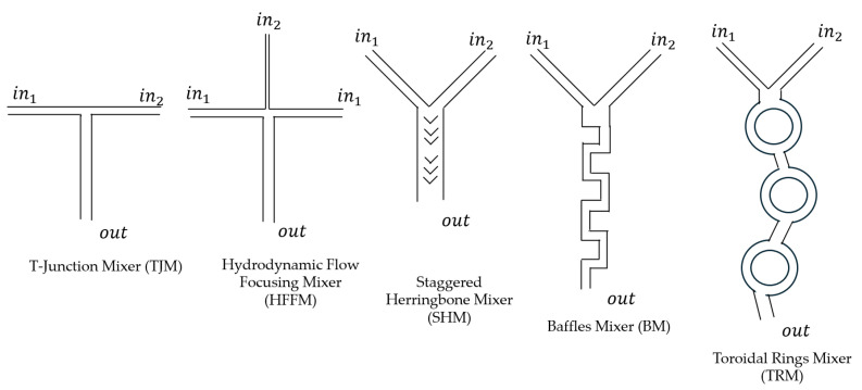 Microfluidic and Turbulent Mixing for mRNA LNP Vaccines.