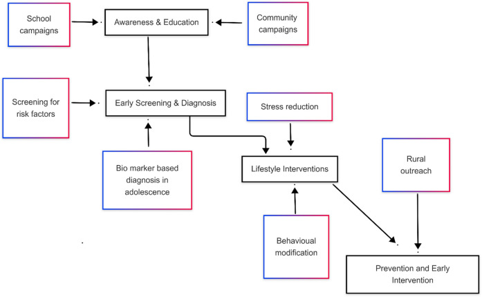 A sustainable public health framework for PCOS management in low- and middle-income countries: a narrative review.