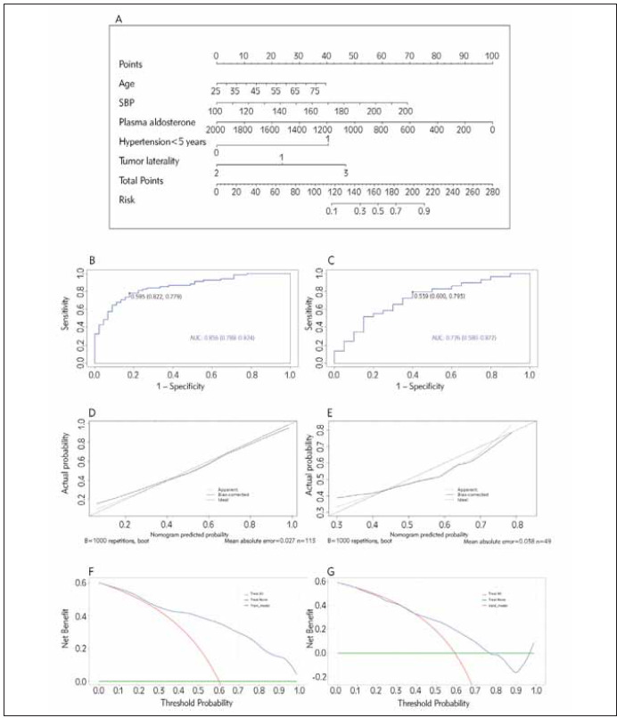 The prognosis of primary aldosteronism achieved incomplete surgical remission and changes in plasma aldosterone, plasma renin activity, and biochemical indicators.