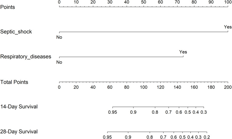 A Mortality Prediction Nomogram for <i>Stenotrophomonas maltophilia</i> Bloodstream Infection.