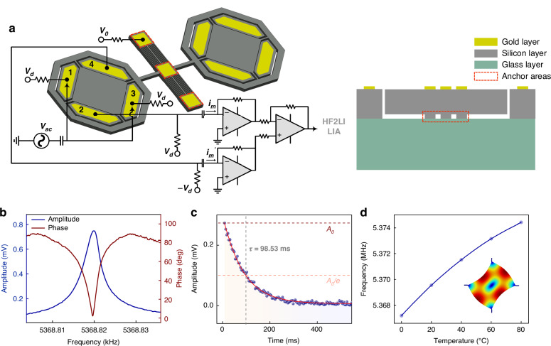 An ultra-stable MEMS resonator with ±14 ppb frequency stability realized by nonlinearity-mediated drift suppression.