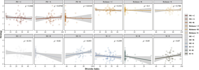 Phyllosphere pathogen diversity and leaf functional traits covary at a local scale in subtropical forests.