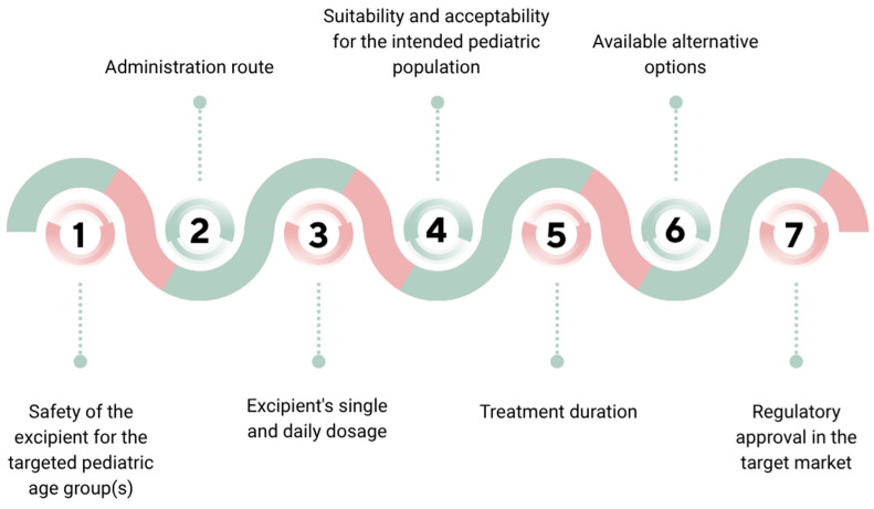 Choosing the "Ideal" Oral Dosage Form for Pediatric Patients: Parents' Perspectives on Children's Preferences with a Focus on Orodispersible Tablets.