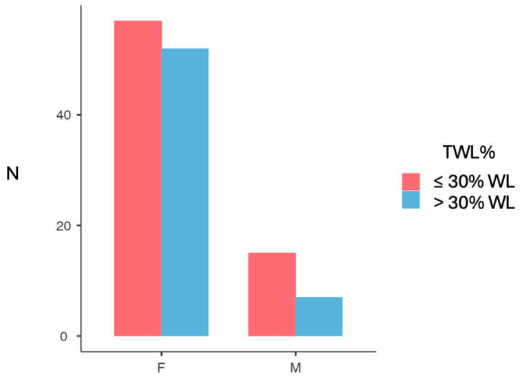 Gender Differences in Weight Loss Extent Following Bariatric Surgery.