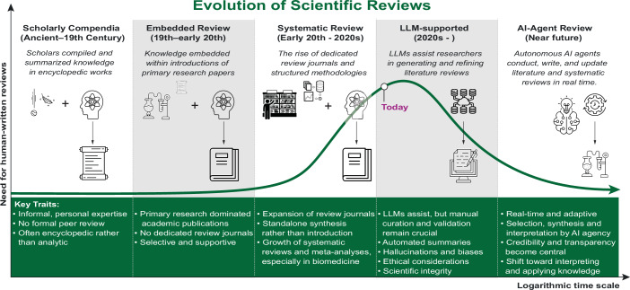 The future of reviews : Will LLMs render them obsolete?