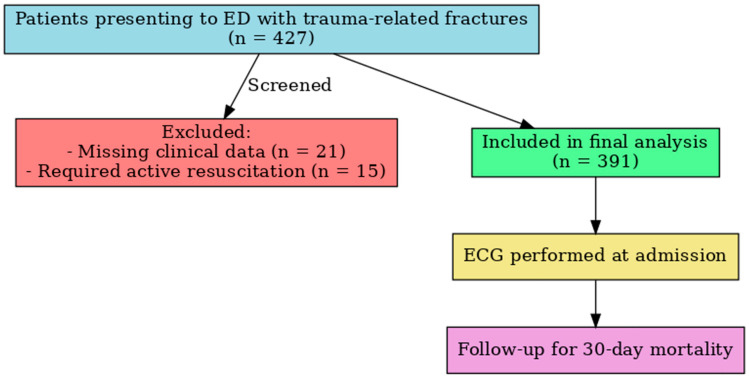 Electrocardiographic Predictors for Early Risk Stratification: 30-Day Mortality in Older Adult Trauma Patients.