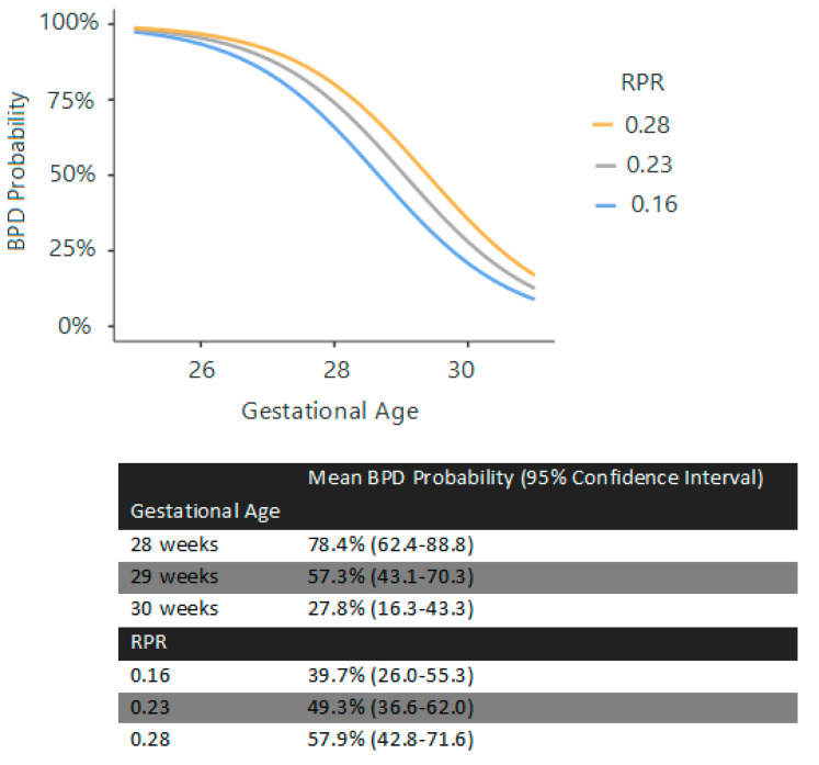 Red Cell Distribution Width-to-Platelet Ratio and Other Hematological Markers as Early Predictors of Bronchopulmonary Dysplasia in Preterm Infants.