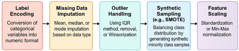 Integrating Experimental Toxicology and Machine Learning to Model Levonorgestrel-Induced Oxidative Damage in Zebrafish.