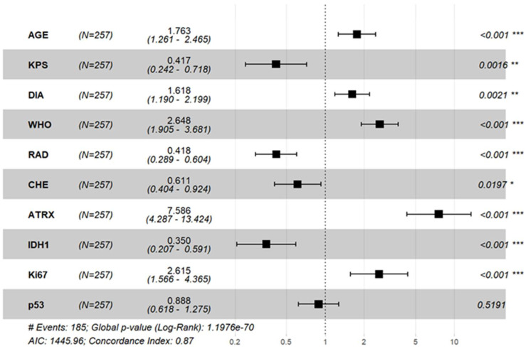 The Prognostic Value of a Nomogram Model Based on Tumor Immune Markers and Clinical Factors for Adult Primary Glioma.