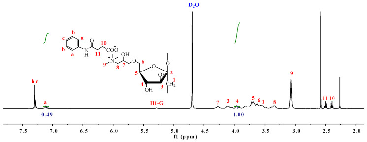Synthesis, Characterization, Antioxidant Activity, Antibacterial Activity, and Cytotoxicity of Quaternized Inulin Derivatives Bearing Aromatic Amides.