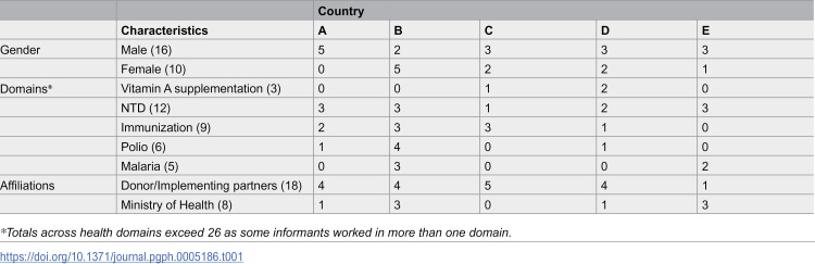 Opportunities and barriers arising from the COVID-19 pandemic for health campaign integration across immunizations, neglected tropical diseases, insecticide-treated bed nets, and vitamin A supplementation: A qualitative key informant interview study.