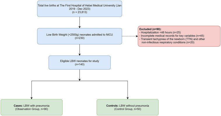Analysis of risk factors contributing to neonatal pneumonia in low birth weight neonates.