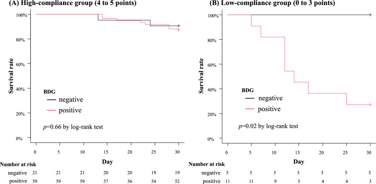 Prognostic Value of Serum (1→3)-β-D-Glucan Levels in Patients with Candidemia Stratified by Compliance with Candida Bundle: A Multicenter Retrospective Cohort Study (2016-2023).