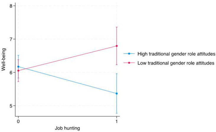 Traditional Gender Role Attitudes and Job-Hunting in Relation to Well-Being: A Cross-Sectional Study of Japanese Women in Emerging Adulthood.