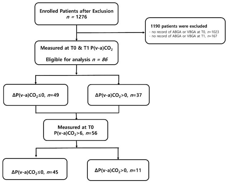 Prognostic Significance of Venous-to-Arterial CO<sub>2</sub> Difference in Critically Ill Patients After Major Abdominal Surgery.