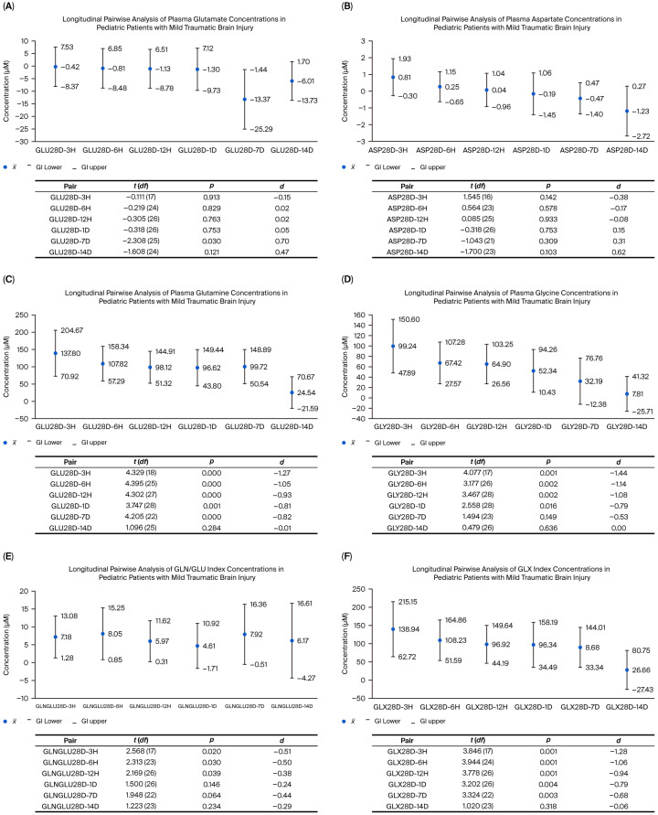 Biological Plausibility of Using Plasma Amino Acid Profile Determination as a Potential Biomarker for Pediatric Patients with Mild Traumatic Brain Injuries.