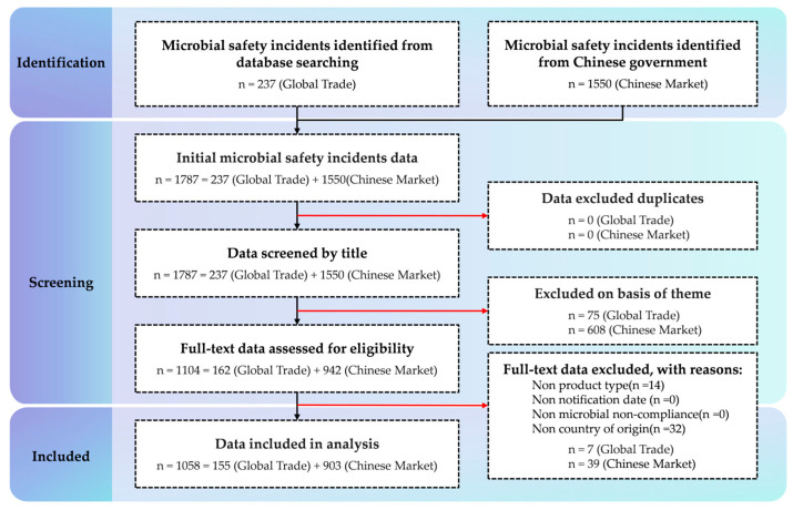 Analysis of Global Microbial Safety Incidents in Frozen Beverages from 2015 to 2024.