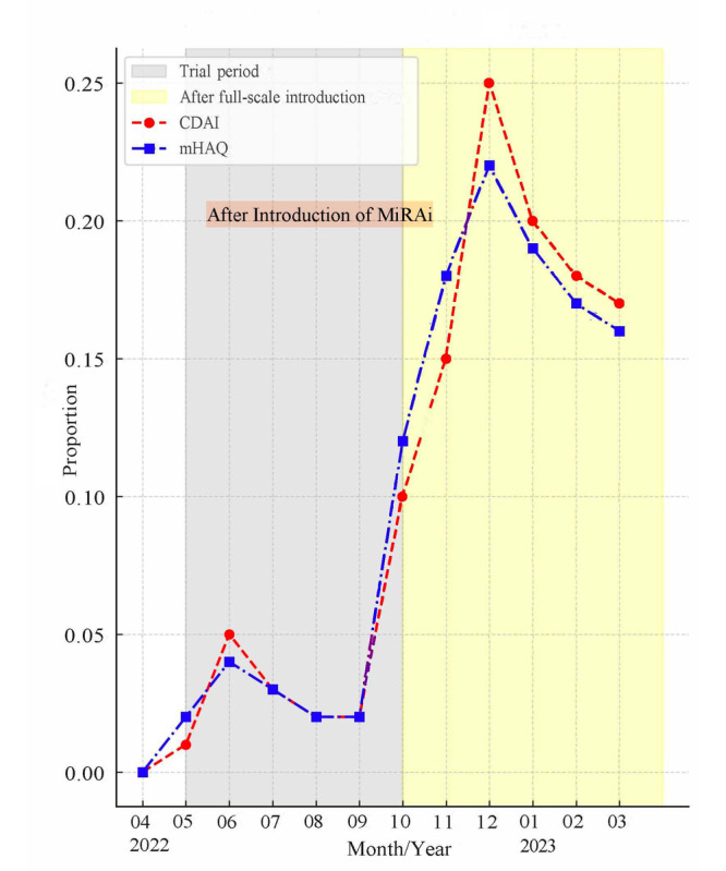 Disease Activity Assessment Frequency in Rheumatoid Arthritis: A Retrospective Observational Study of the Medical Support System for Rheumatoid Arthritis System Implementation.