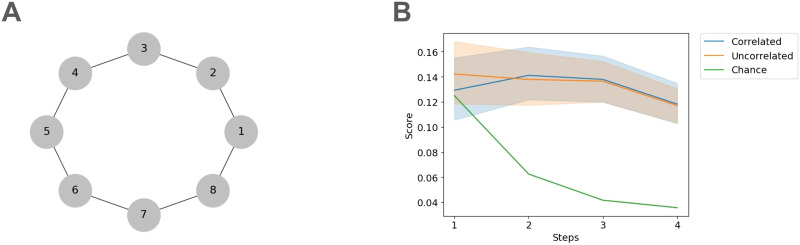The Relative Contributions of Traits and Contexts on Social Network Learning.