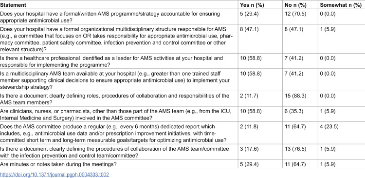 Implementation status and challenges affecting antimicrobial stewardship programmes in private hospitals in Kampala, Uganda: Insights from a cross-sectional descriptive survey.