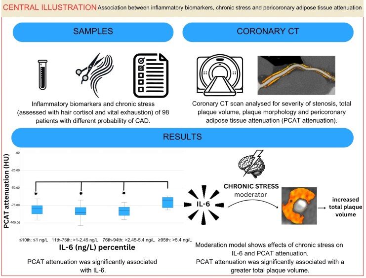 Association between inflammatory biomarkers, chronic stress, and pericoronary adipose tissue attenuation obtained with coronary CT.