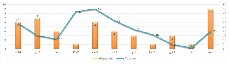 Characterization of Drug Resistance Mutations in <i>Mycobacterium tuberculosis</i> Isolates from Moroccan Patients Using Deeplex Targeted Next-Generation Sequencing.