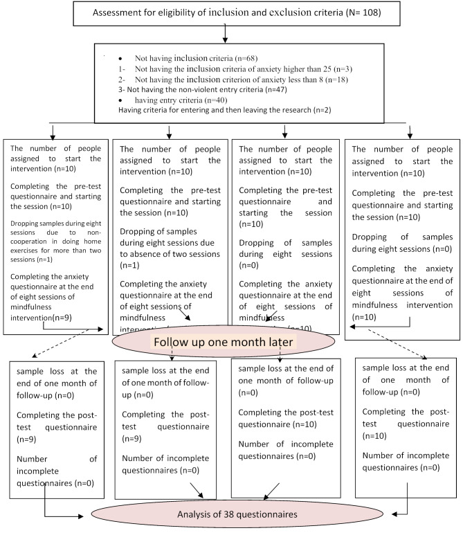 The effect of mindfulness group counseling on the anxiety of pregnant women exposed to domestic violence: a randomized clinical trial.