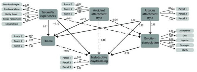The impact of attachment styles and traumatic experiences on maladaptive daydreaming among Iranian population: the mediating role of shame and emotion dysregulation".