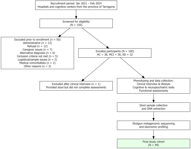 Gut microbiota characterization in ageing, mild cognitive impairment, and Alzheimer's disease in the context of mediterranean lifestyle in a Spanish population.