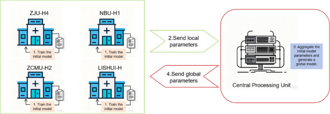 Federated learning for early severity prediction in acute pancreatitis: a multi-center study.