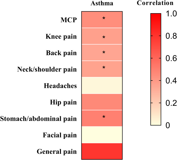 Immune Cells Mediate the Causal Pathway Linking Multisite Chronic Pain to Asthma: A Mediation Mendelian Randomization Study.