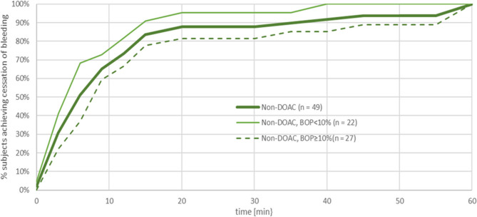 Non-invasive dentistry method for clinical determination of bleeding time: evaluation in subjects with and without direct oral anticoagulant therapy.