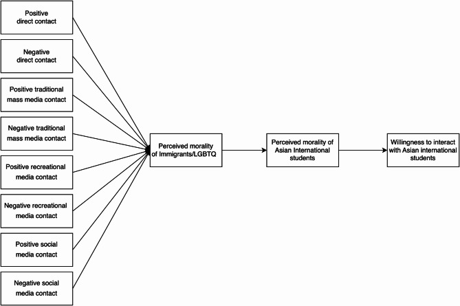 Media channels and the secondary transfer effect: influences on willingness to interact with Asian international students in Japan mediated by outgroup morality perception.