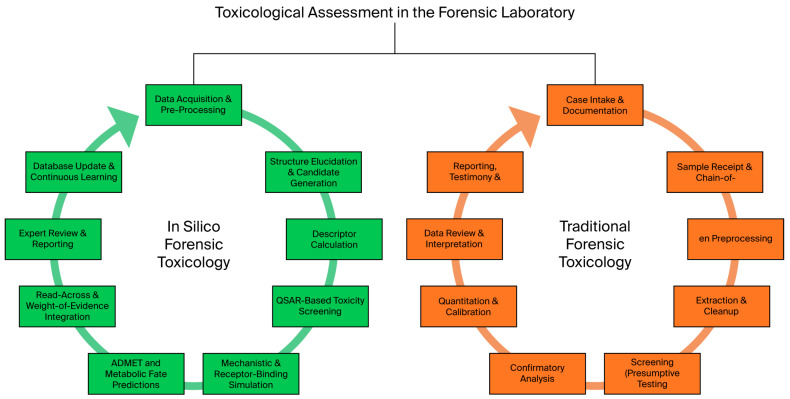 In Silico Forensic Toxicology: Is It Feasible?