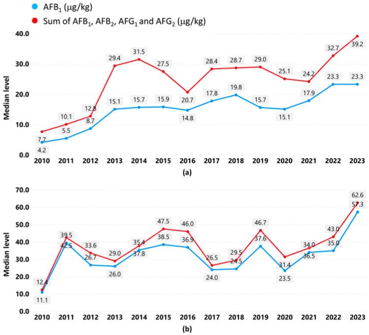 Analysis of Reported Aflatoxin Levels in EU's Rapid Alert System for Food and Feed (RASFF) Notifications.